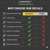 The image is a comparison chart that lists various features of premium oracal 631 vinyl and customizing decals, along with other decals. It includes features such as precision cut technology, easy application & removal, bubble-free installation, long-lasting adhesion, and a professional grade. The chart also includes checkmarks for each feature, indicating that they are available or preferred.